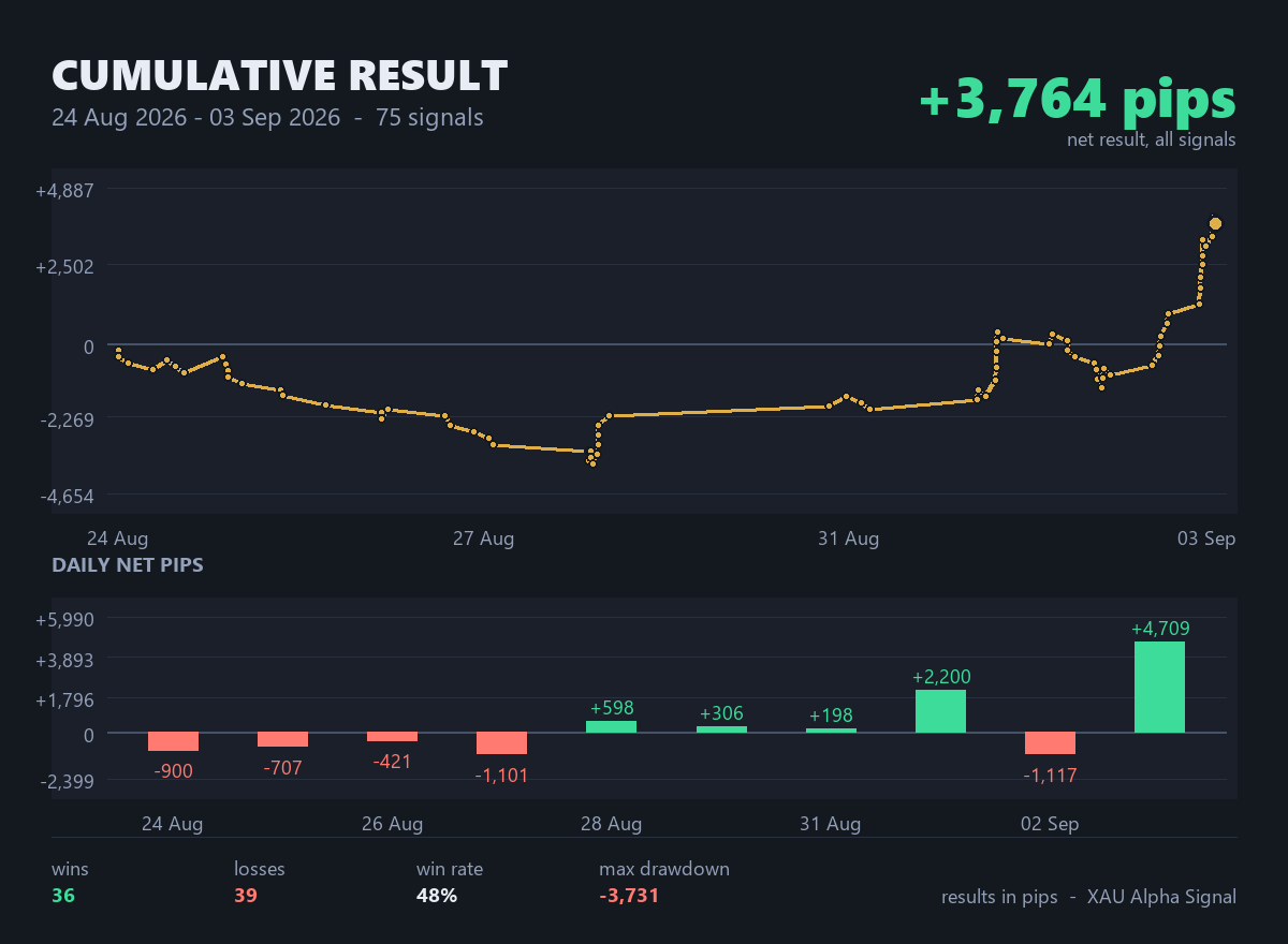 xaualphasignal's tweet photo. 📈  CUMULATIVE RESULT
24 Aug 2026 - 3 Sep 2026

Signals closed   75
Profit rate      48%
Net result       +3,763.7 pips

XAU Alpha Signal

$XAUUSD #gold #forexsignals https://t.co/pVDjfmsbDU
