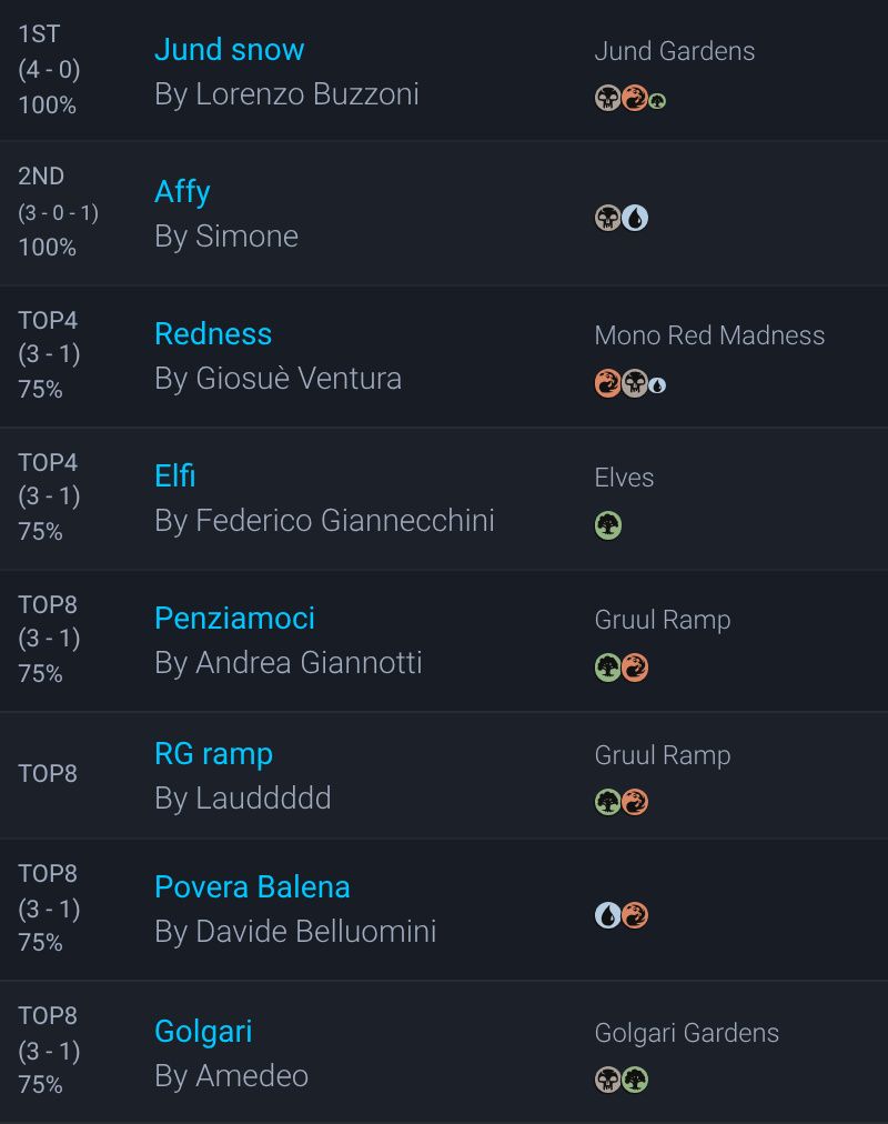 MTGdecks's tweet photo. ➡️ Lega Pauper PDM - 1° Tappa

👥 30 players 🇮🇹 Italy

Winner:
🏆 Lorenzo buzzoni with Jund Gardens

All the decklists:

https://t.co/ij5vKZ7X8k

#mtg #mtgPauper https://t.co/WvmyyPnfzB