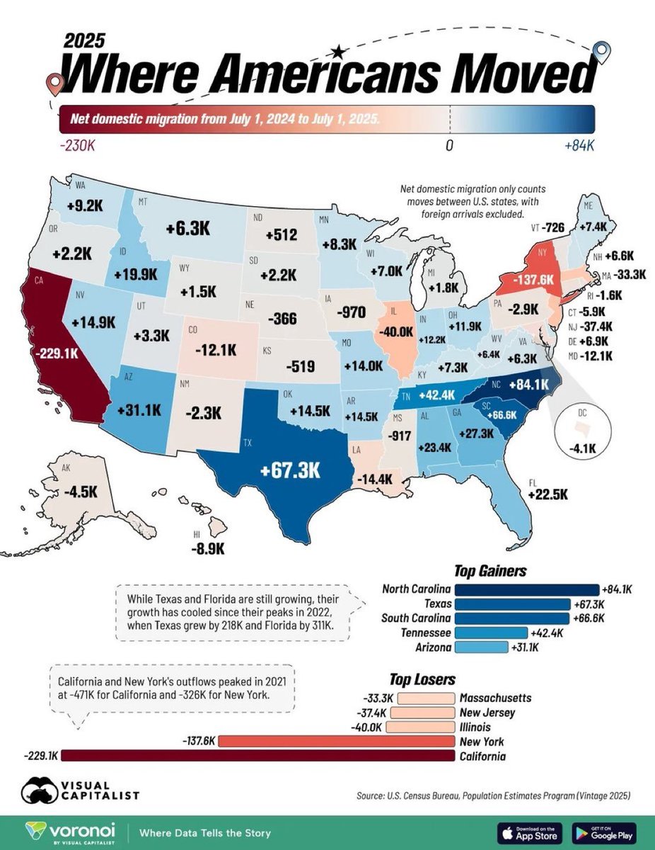 RyanNMayberry's tweet photo. @moseskagan Fairly easy to see the results of these policies. https://t.co/lCsrtGolb8