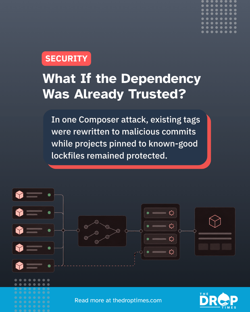 thedroptimes's tweet photo. StepSecurity says it tracked 56 supply-chain compromises in 12 months. Drupal was not identified as affected, but attacks on trusted Composer packages highlight dependency and CI risks.

https://t.co/QYkbdmfnoo 

#Drupal #Composer #SupplyChainSecurity https://t.co/3u6lCSG9FG
