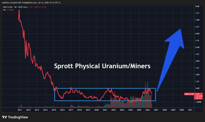 ekwufinance's tweet photo. Uranium miners are trading near historic lows relative to the price of uranium.

To reach the previous cycle highs, miners would need to outperform uranium by roughly 5:1.

And the outlook for uranium has rarely been stronger.

- By 2035, uranium supply is projected to fall ~20%
- Over the same period, demand is expected to rise ~20%

That's roughly a 50 million lb annual deficit.

Put differently:

The market needs the equivalent of ~3 of the world's largest uranium mines to come online within the next decade.

The problem:

- It takes ~20 years from exploration to first production.
- Those mines don't exist, and even if they were discovered tomorrow, they wouldn't arrive in time.

We all don't own enough uranium for what's coming