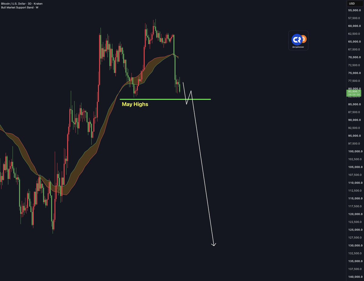 cryptorover's tweet photo. LOOKS LIKE BITCOIN IS ABOUT TO CRASH HARD 🚨 https://t.co/bcQDLNnpYe