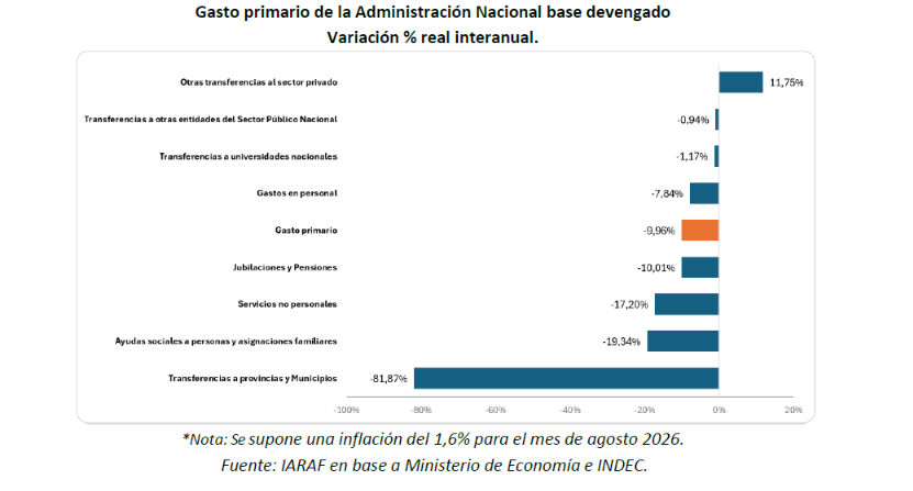 NadinArganaraz's tweet photo. Significativa baja real interanual del 10% del gasto público nacional devengado durante el mes de agosto de 2026
Se aprecia que solo uno de los ocho tipos de gasto habría registrado incrementos; otras transferencias al sector privado (en las que registran subsidios económicos) con una suba del 11,75%. 
Por otro lado, entre los conceptos que registraron caídas, se destacan transferencias a provincias y municipios, con una disminución del 81,87%, seguidas por ayudas sociales a personas y asignaciones familiares, con una caída del 19,34%, y servicios no personales, que disminuyeron 17,20%. También se registraron reducciones en jubilaciones y pensiones (-10%), gastos en personal (-7,84%), transferencias a universidades nacionales (-1,17%) y transferencias a otras entidades del Sector Público Nacional (-0,94%).