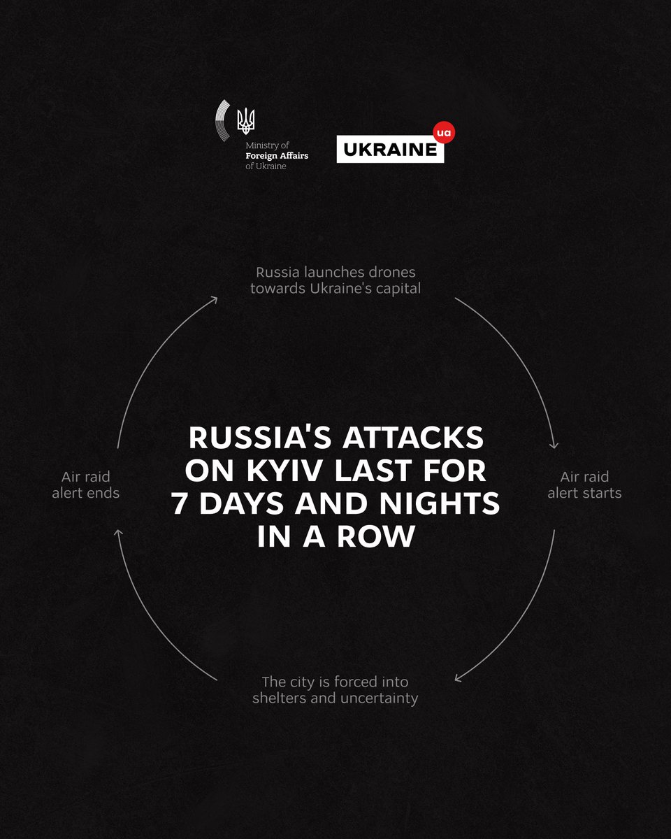 MFA_Ukraine's tweet photo. Since 27 August, Kyiv has faced wave after wave of Russian drones, with new threats emerging soon after previous ones have passed.

Alongside large-scale night attacks, Russia is increasingly sending smaller groups of drones during the day, including fast jet-powered drones that are more difficult to intercept.

Every launch puts lives at risk. Their relentless frequency adds another dimension to Russia's tactic: keeping millions under threat, forcing people back into shelters, disrupting work, transport and services, and exhausting civilian life in the capital.

Russia is looking for new ways to escalate its war. Ukraine needs the means to counter them – more anti-drone capabilities, stronger air defence, and faster European production of the systems that protect Ukrainian skies.

Russia is adapting its attacks. Our ability to stop them must adapt faster.