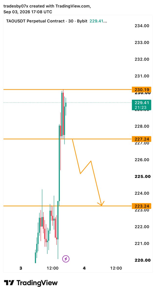 cryptosavage7x's tweet photo. #TAOUSDT ANALYSIS 

$TAO is consolidating between $230.19- 227.24$

If it manages to break below  227.24$ our targeted area will be  223.24$ https://t.co/wmQrbAJAob