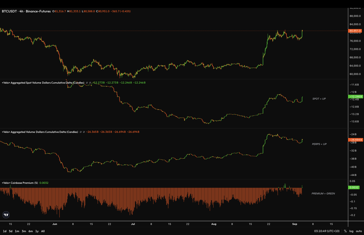 ArdiNSC's tweet photo. bitcoin:native

Spot volume up. Perps up. Coinbase Premium back in green after months.

All the right ingredients are lining up for the bear-market invalidation above $83K.

That said, $83K is still heavy resistance for the chart.

But break above it, and we’re in for a marvellous few years.