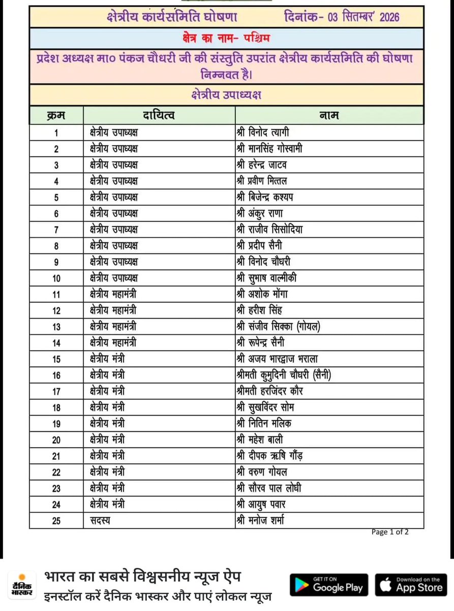 KapilMavi01's tweet photo. पश्चिम उत्तर प्रदेश भाजपा के नवनियुक्त सभी पदाधिकारियों को हार्दिक बधाई एवं शुभकामनाएं। 
#BJP4ViksitBharat #BJP4UP #bjp4wup https://t.co/qAQIFBbjLM