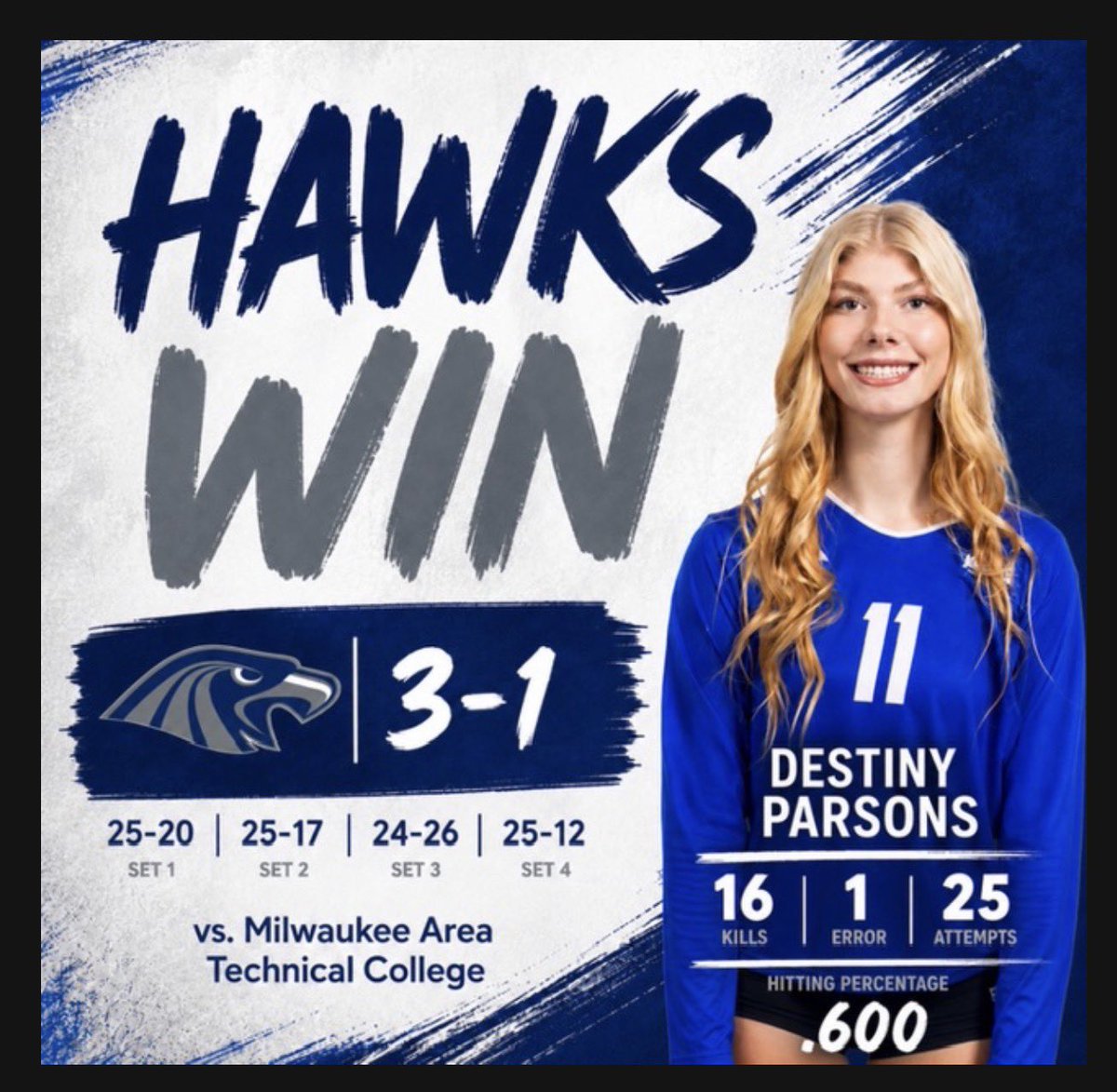 NuffCed86's tweet photo. @HarperHawks Parsons has a HUGE night for the Hawks in a win against MATC! Go Hawks! 
#SameGameSameRules https://t.co/mRSXQtedur