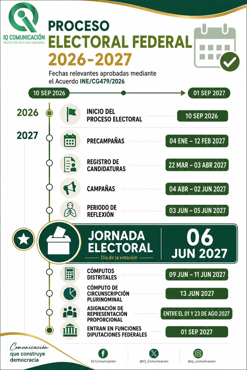 QcomunicacionI's tweet photo. 🗳️ Rumbo a las elecciones 2027

El Proceso Electoral Federal 2026–2027 inicia el 10 de septiembre de 2026 y tendrá su momento central el 6 de junio de 2027, día de la Jornada Electoral.

📅 Conoce las fechas clave y sigue cada etapa.

#Elecciones2027 #Democracia #México #IQComuni https://t.co/IDrSWRJWUF