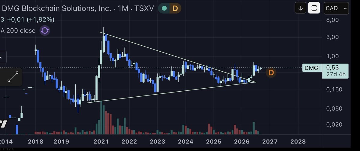 ehhellohello's tweet photo. 🎙️This is a message of public interest.

$DMGI $DMGGF
Market Cap 110M$
379 Bitcoins on balance sheet 42M$
Pending 50MW AI/HPC deal

Technicals are gorgeous. 

PT 15$

Choose your camp. https://t.co/X5xtsKSict