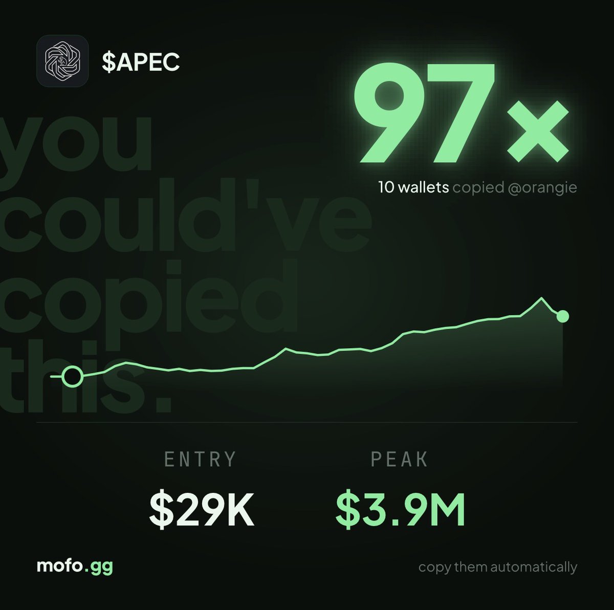trademofo's tweet photo. solana:7TBkWkqohDZEoCAh1ykErGKyZzgFUEjxTv75xQeAvTeP trade was crazy, @orangie is a menace 😵 

we had one of the most profitable trading days for our users yesterday

you could just go to sleep and copytrade what the top fomo traders are buying. 

gud tek 🫡 https://t.co/7K3PRuznGS