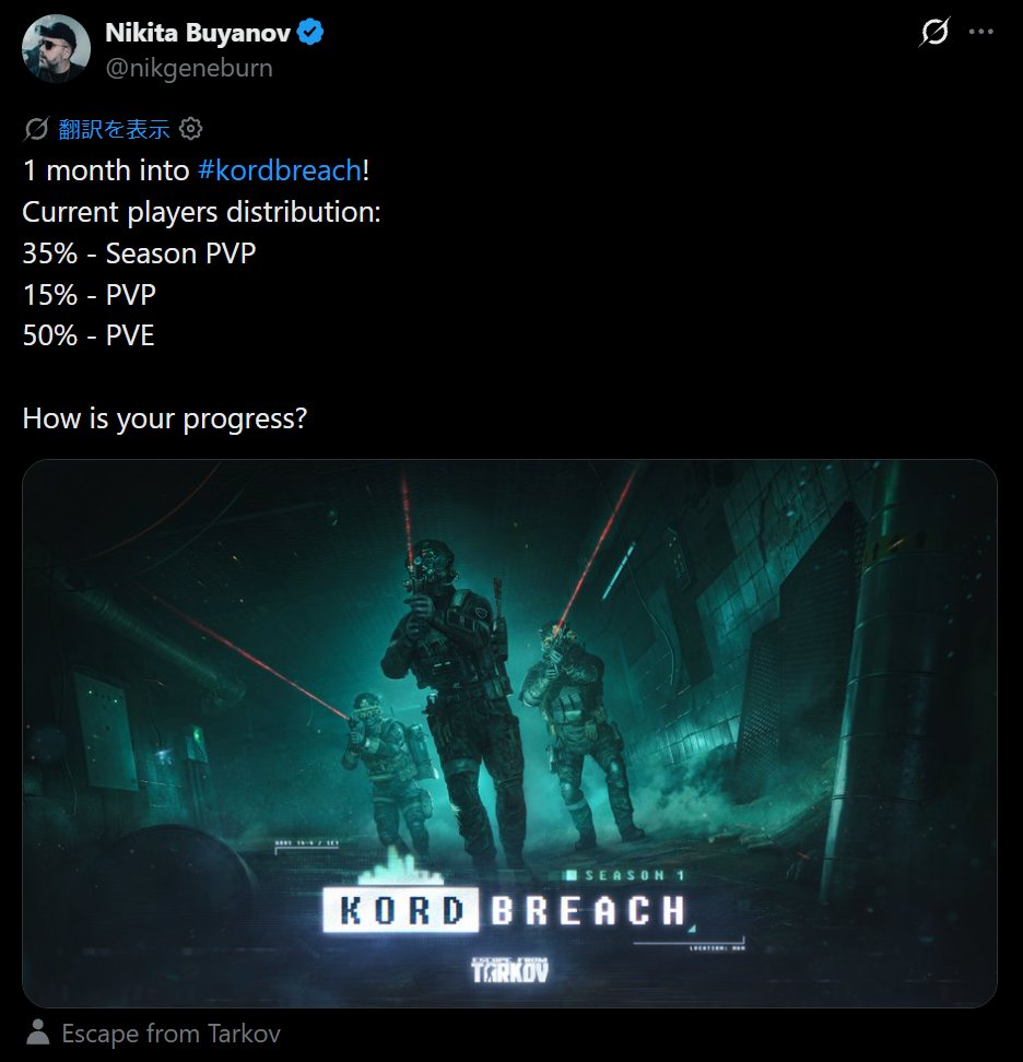 FPS_G33KS's tweet photo. 【タルコフプレイヤーの半数がPvEを選択】

・開発者がシーズン開始1ヶ月のデータを公開

・シーズンPvPは35%、通常PvPは15%

・残る50%がPvEモードを選択

・海外配信者がこの偏りに言及し話題に

・「2026年のFPS全体の問題」と指摘

・少数の廃人層がカジュアル層を圧倒

・その結果AI相手を選ぶ流れができていると分析

・チーターの存在も大きな要因に

・ルーターシューターでは被害が特に深刻

・仕事や時間の制約を挙げる声も多数

半分がPvEというのはかなり衝撃的な数字🎯