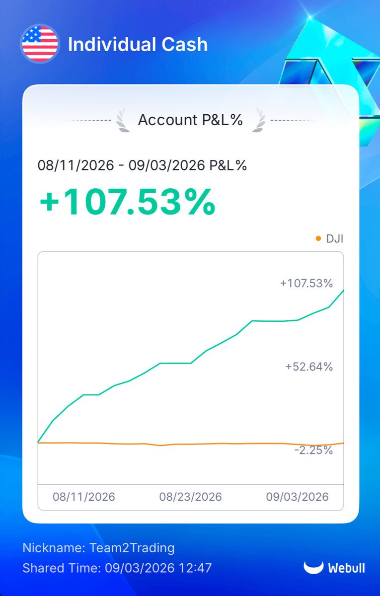 Team2Trading's tweet photo. I don’t think many people understand how much focus & discipline it takes to maintain an equity curve like this.

It’s way beyond just having a good trading strategy. This is self awareness at its peak.

This is knowing both your strengths AND your weaknesses inside and out so you are able to lean into one and manage the other.

The market is like a well matched opponent! Don’t even think you are going to walk into an easy win.

Train for a tough fight! 🥊