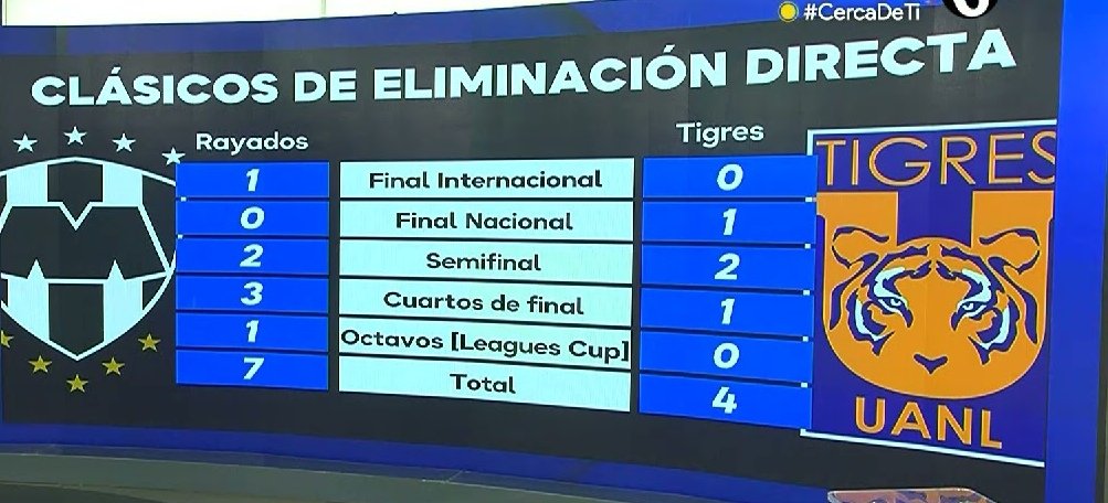 azpeit2's tweet photo. @Pellomaldonado Cómo de tigres no das ese dato pinche chango. .. el equipo que más veces Los elimino a chingar se madre es MONTERREY. https://t.co/qUf97nT6Tt