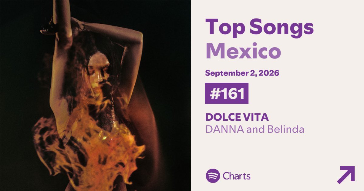 BelindaAccess's tweet photo. “DOLCE VITA” de DANNA y Belinda pasa su día 6 en el del Top 200 de Spotify Mexico en la posición #161 con 231,628 streams. 🇲🇽 https://t.co/XHvofCcDB4