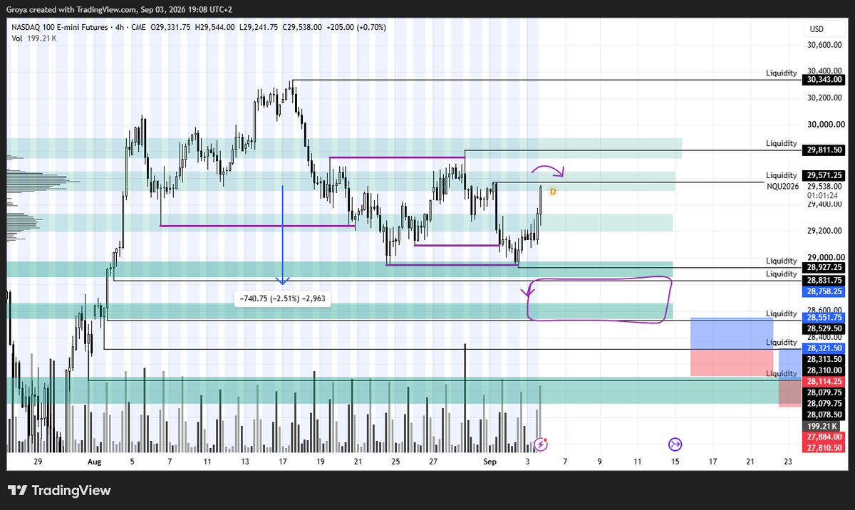 TomGroya's tweet photo. I do not want to take a trade on #Nasdaq at least till the end of this week. Yeah, nothing might not happen, but we have some data coming on Friday. I am waiting till we will be in the purple "box". That might be good position to trade, but #DAX still seems better #wti #oil https://t.co/ehCOemlaiv