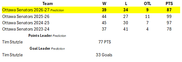 NHLGuru3's tweet photo. NHL 2026-2027 Season Prediction
@Senators 
#Sens https://t.co/KTKlYR7X7T