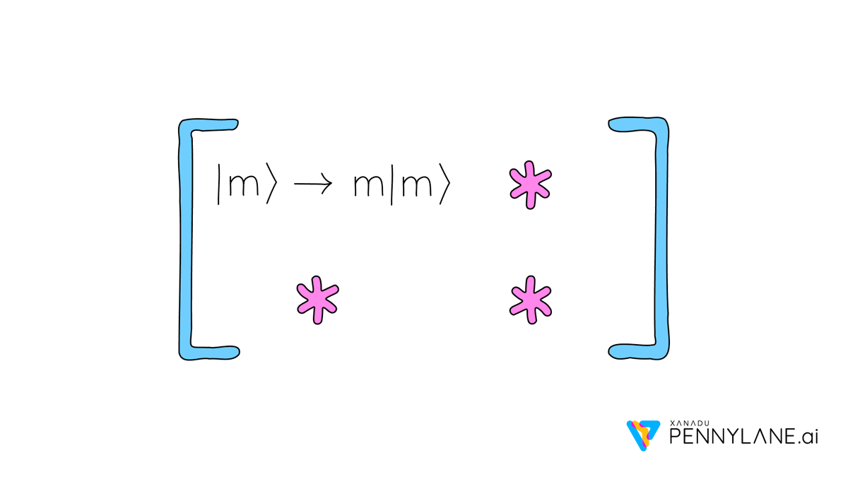 Ever read an arXiv paper and wonder, "Wait, how do I actually code this part?" 🤔 In our latest PennyLane demo, Matt Pocrnic (@mpocrnic97) and David Ren break down how to block encode signed integers – a key technique from the Xanadu Algorithms team's paper, “