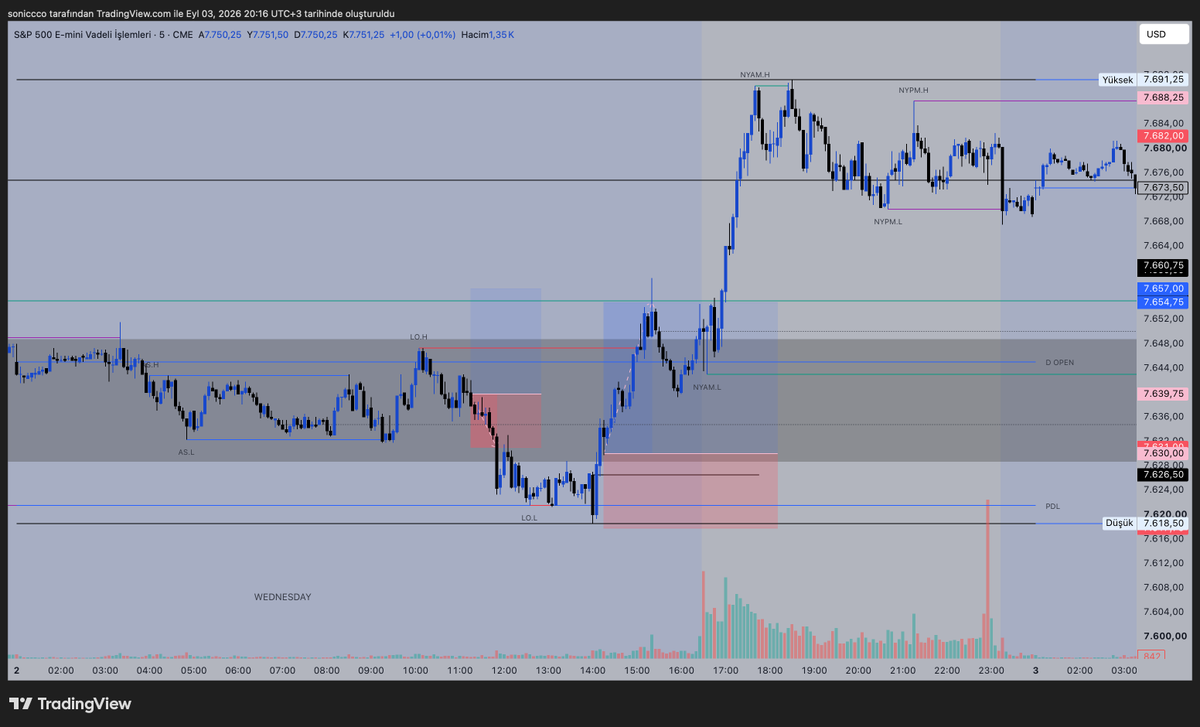 TradewSoni's tweet photo. $ES | Trade Recap 📊

Dün aynı bölgede 2 long işlem aldım.

4H'da gri bölgeyi zaten işaretlemiştim.

1️⃣ AS.L sweep sonrası displacement beklemeden erken girdim.
Sonuç: -1R ❌

2️⃣ Fiyat PDL likiditesini aldı.
Bu kez bullish displacement'ı bekledim ve retracement'ta long girdim.
Sonuç: +2R ✅

Gün: +1R

Ders basit ama önemli:

Liquidity ≠ Entry.
Liquidity → Displacement → Confirmation → Entry.

İlk işlem hata, ikinci işlem execution.

-Trade With Soni