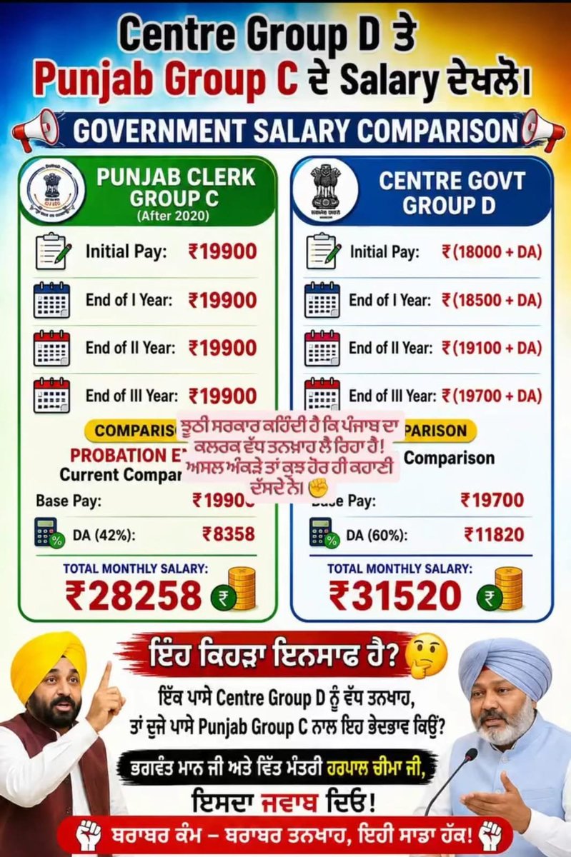 bravojohnny568's tweet photo. @AamAadmiParty 17-07-2020 ਤੋ ਬਾਅਦ ਭਰਤੀ ਮੁਲਾਜਮਾਂ ਦੀ ਤਨਖਾਹ ਸਿਰਫ਼ 19900 probation ਦੌਰਾਨ ਅਤੇ 3 ਸਾਲ ਤੋ ਬਾਅਦ ਵੀ ਸਿਰਫ਼ 30000/- ਜਦਕਿ same ਕੰਮ ਕਰਦੇ 2020 ਤੋ ਪਹਿਲਾ ਦੇ ਭਰਤੀ ਮੁਲਾਜ਼ਮ 70000/- ਦੇ ਕਰੀਬ ਤਨਖਾਹ ਲੈ ਰਹੇ ਹਨ same work same pay ਲਾਗੂ ਕਰੋ 17-07-2020 ਦਾ ਪੱਤਰ ਰੱਦ ਕਰੋ । https://t.co/05fb1darM3
