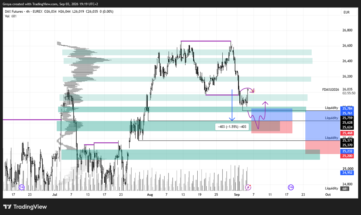 TomGroya's tweet photo. I do not want to take a trade on #Nasdaq at least till the end of this week. Yeah, nothing might not happen, but we have some data coming on Friday. I am waiting till we will be in the purple "box". That might be good position to trade, but #DAX still seems better #wti #oil https://t.co/ehCOemlaiv