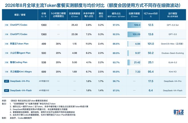 mylifcc's tweet photo. 《财经》8月刊自己买了国内外主流 Token 套餐，用 OpenCode 把一周额度跑干，发行国内模型比国外还要贵得多（对于个人来说）。

ChatGPT/Codex 200 美元档，折合大约 1360 元一个月，实测一周能跑出 23 到 25 亿 Token，估月额度 100 到 109 亿。摊下来，1 亿 Token 只要 12.5 到 13.6 元。
国内几家订阅跑同一套测法，1 亿 Token 均价是阿里云 101 元、Kimi 95.4 元、火山 50.2 元、智谱 25.1 元。