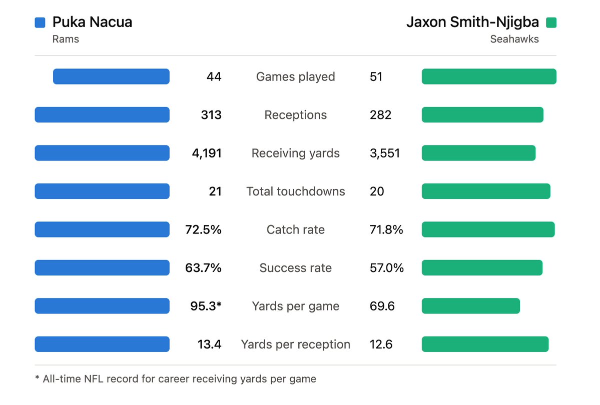 JKBOGEN's tweet photo. I truly don't get why so many think Jaxon Smith-Njigba is a better player than Puka Nacua. 

Is he a better route runner? Sure, I don't think he's way better at that. However, Puka is astronomically better as a blocker. 

On top of that Puka has 7 fewer games played than JSN and here are the numbers.