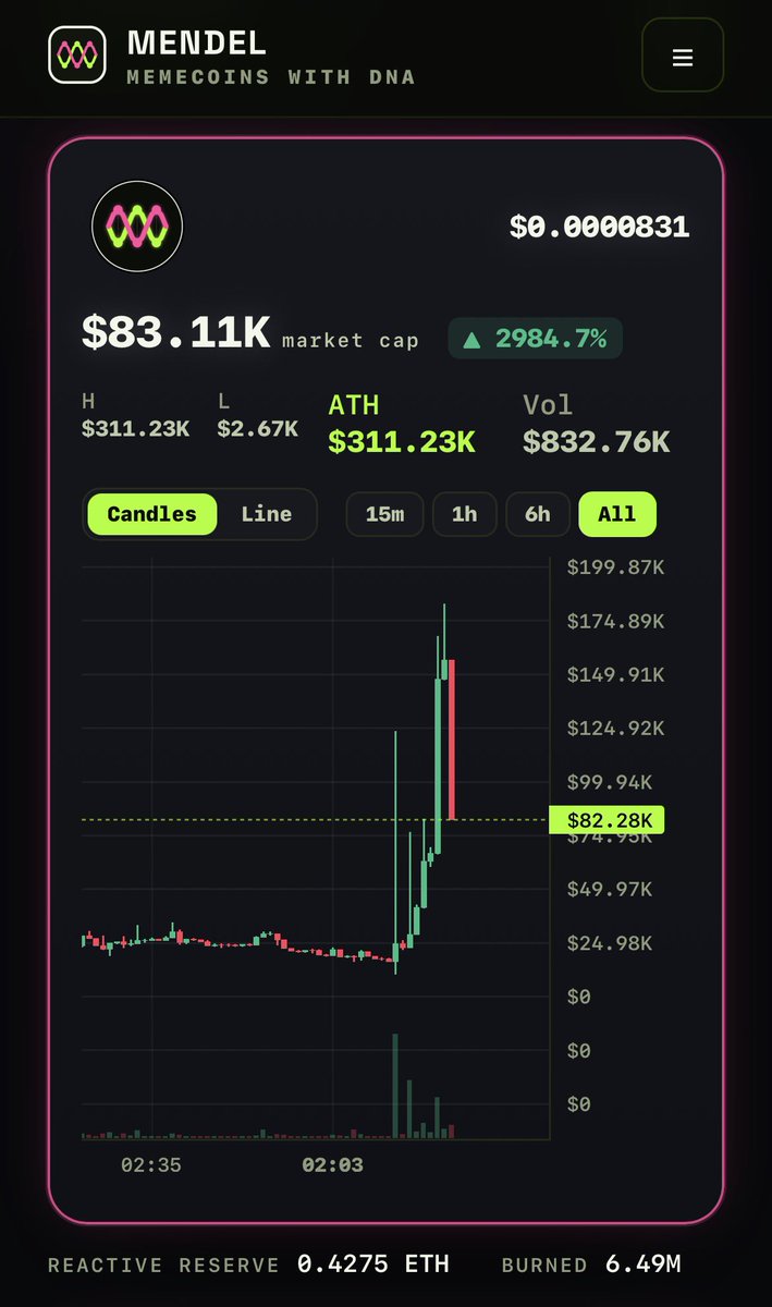 SamDaBeastX's tweet photo. Looks like another entry to me
I'm pretty sure this chart will end up breaking to millions.
Stay $MENDEL fam
https://t.co/dZz68TgxJu @Mendelfun
#RobinHood #RobinHoodChain #BTC #ETH #LINK #MENDEL #RHO #Memecoin #PONS #Crypto #DeFi #Web3 #thicker #weth https://t.co/6Gqs5pPfAd
