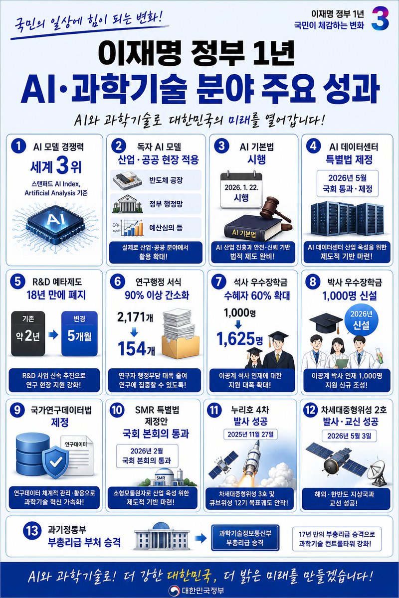 bijou_lily_k's tweet photo. 이재명 정부 1년, 우리가 체감하고 있는 변화는 얼마나 될까요?

한두 가지 정책만으로 설명하기엔 
지난 1년 동안 정말 많은 변화가 있었습니다.

그래서 이번에는 분야별로 하나씩 꺼내봤습니다.

민생·복지 → 경제·수출 → AI·과학기술 → 교육·청년

우리가 미처 몰랐던 변화부터 숫자로 확인되는 성과까지,
하나씩 살펴보면 생각보다 많은 것들이 달라져 있습니다.

첫 번째 이야기부터 시작합니다. 🧵