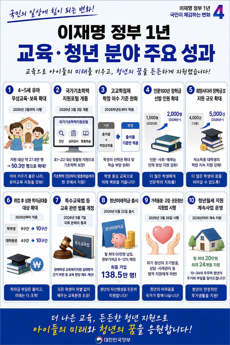 bijou_lily_k's tweet photo. 이재명 정부 1년, 우리가 체감하고 있는 변화는 얼마나 될까요?

한두 가지 정책만으로 설명하기엔 
지난 1년 동안 정말 많은 변화가 있었습니다.

그래서 이번에는 분야별로 하나씩 꺼내봤습니다.

민생·복지 → 경제·수출 → AI·과학기술 → 교육·청년

우리가 미처 몰랐던 변화부터 숫자로 확인되는 성과까지,
하나씩 살펴보면 생각보다 많은 것들이 달라져 있습니다.

첫 번째 이야기부터 시작합니다. 🧵