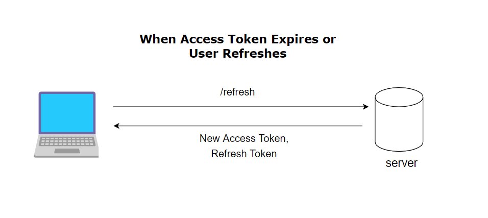 Dev_Olamide's tweet photo. Imagine a user's refresh token is deleted, but their access token hasn't expired yet.

Shouldn't the user immediately lose access to protected routes?

With a purely stateless JWT setup, not necessarily. ⬇️⬇️ https://t.co/SGGTC7SgEq