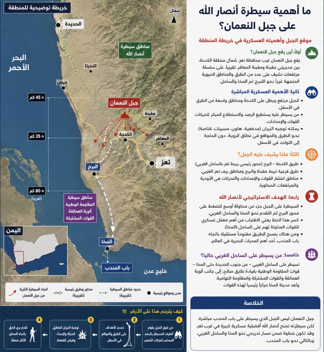 Cosmos_politic's tweet photo. ما أهمية سيطرة أنصار الله على جبل النعمان؟ وما الهدف العسكري من هذه العملية؟

لفهم أهمية ما يجري، يجب أولاً فهم الخريطة العسكرية لليمن: أنصار الله يسيطرون على صنعاء ومعظم شمال وغرب البلاد، بما في ذلك الحديدة وأجزاء واسعة من ساحل البحر الأحمر، لكن سيطرتهم تنقطع جنوب الحديدة قبل الوصول إلى المخا وباب المندب.

هذه المنطقة تحديداً، أي الساحل الممتد من جنوب الحديدة باتجاه المخا وباب المندب، تسيطر عليها بصورة أساسية قوات المقاومة الوطنية بقيادة طارق صالح، إلى جانب تشكيلات من القوات المشتركة وألوية العمالقة والمقاومة التهامية. والمخا تحولت خلال السنوات الماضية إلى أهم مركز عسكري وسياسي لهذه القوات على الساحل الغربي.

وهنا تأتي أهمية جبل النعمان.

الجبل يقع غرب تعز، ضمن المنطقة الجبلية الواقعة خلف جبهة الساحل، ويشرف على الكدحة ومقبنة ومحاور وطرق تمتد باتجاه البرح. والسيطرة على مرتفع بهذا الموقع لا تعني امتلاك الجبل وحده؛ بل تمنح من يسيطر عليه قدرة أكبر على الرصد والاستطلاع وكشف تحركات القوات والإمدادات في المناطق الواقعة أسفله، وبالتالي فرض سيطرة نارية على أجزاء من هذه المحاور باستخدام المدفعية والمسيّرات والأسلحة المناسبة.

ولهذا شهد جبل النعمان معارك متكررة خلال الحرب السابقة. فأنصار الله حاولوا السيطرة عليه سابقاً تحديداً لأنه يسمح لهم بالضغط على جبهة الكدحة وتأمين خطوطهم غرب تعز ومنع خصومهم من استخدام هذه المرتفعات للتقدم في الاتجاه المعاكس.

أما اليوم، فالأمر قد يكون جزءاً من صورة أكبر بكثير.

أنصار الله يصعّدون منذ أسابيع ضد المخا والساحل الغربي، وإذا كانت السيطرة على جبل النعمان جزءاً من هذا التحرك، فالهدف العسكري المحتمل يصبح واضحاً: الضغط على قوات طارق صالح من جهة المرتفعات والداخل، وليس فقط مهاجمة مواقعها من جهة الساحل، ثم دفع خط المواجهة تدريجياً باتجاه البرح والمخا.

وأهمية المخا أنها ليست مجرد مدينة ساحلية. المخا هي مركز ثقل قوات طارق صالح، وتقع على بعد نحو 80 كيلومتراً من باب المندب. وإذا تمكن أنصار الله مستقبلاً من كسر جبهة المخا والتقدم جنوباً على الساحل، فإن المعركة تنتقل مباشرة إلى المنطقة المحيطة بباب المندب.

وهنا تظهر الأهمية الاستراتيجية الكبرى: السيطرة على الساحل الغربي وصولاً إلى باب المندب ستعني ربط مناطق سيطرة أنصار الله على البحر الأحمر من الحديدة شمالاً باتجاه واحد من أهم المضائق البحرية في العالم، وفي الوقت نفسه ضرب أهم مركز عسكري لخصومهم على الساحل وفتح محور جديد للضغط باتجاه جنوب غرب اليمن.

لذلك لا ينبغي النظر إلى جبل النعمان كجبل منفصل عن بقية الحرب. إذا تأكدت السيطرة عليه وكانت جزءاً من العمليات الجارية، فقد نكون أمام محاولة لإعادة تشكيل جبهة غرب تعز والساحل: جبل النعمان والكدحة أولاً، الضغط باتجاه البرح ثانياً، ثم المخا والساحل، وفي النهاية تصبح منطقة باب المندب هي الجائزة الاستراتيجية الأكبر.

وبعبارة بسيطة لمن لا يعرف جغرافية اليمن: أنصار الله يسيطرون على معظم المرتفعات الداخلية، بينما المخا وباب المندب يقعان على الساحل الغربي، وبينهما جبهات وسلاسل جبلية تسيطر عليها قوات مختلفة. لذلك فإن السيطرة على جبل النعمان لا تعني أن طريق المخا وباب المندب أصبح مفتوحاً، لكنها قد تكون خطوة مهمة في تغيير ميزان القوة على هذا المحور إذا كان الهدف هو التقدم لاحقاً باتجاه الساحل.