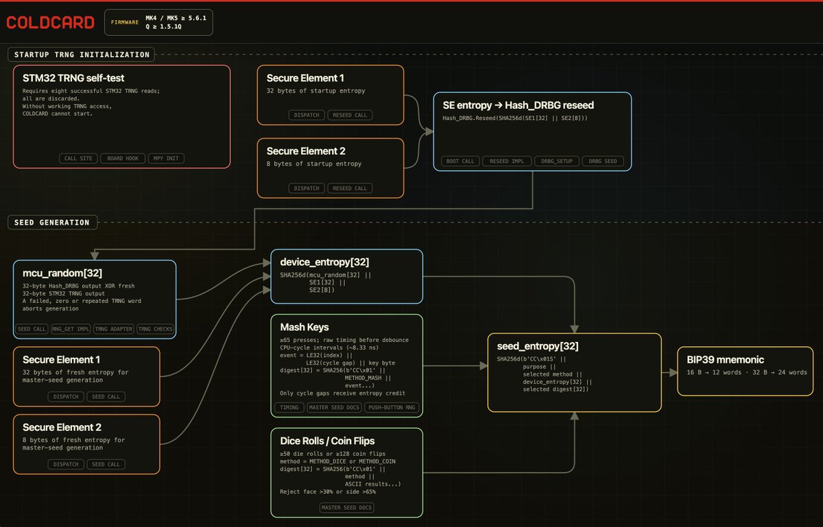 COLDCARDwallet's tweet photo. How the new COLDCARD seed generation works (MK4/MK5 ≥5.6.1 and Q ≥1.5.1Q):

Track the security status here: https://t.co/Aut9ZFmxJ8

Explore the interactive tool and source code here: https://t.co/LUDwQzkvUS https://t.co/3ny8H7Tgzb