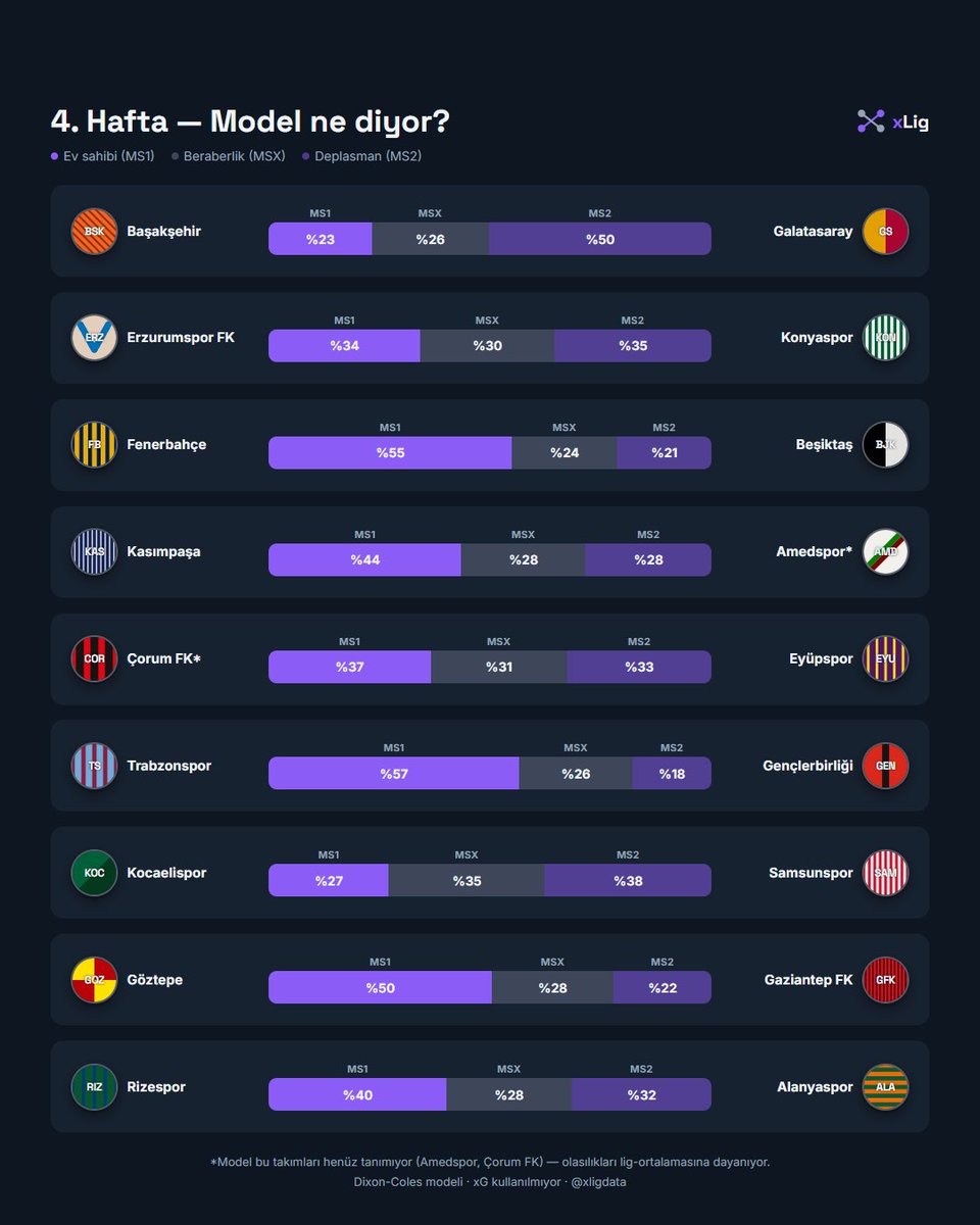 xLigData's tweet photo. Süper Lig'de 4. haftanın Dixon-Coles model okumaları güncellendi. Haftanın derbisinde Fenerbahçe öne çıkarken, Trabzonspor ve Galatasaray kendi eşleşmelerinde yüksek olasılıklı taraflar olarak konumlanıyor. Haftanın veri analizi 🧵👇 https://t.co/0Vk0rnhrrz