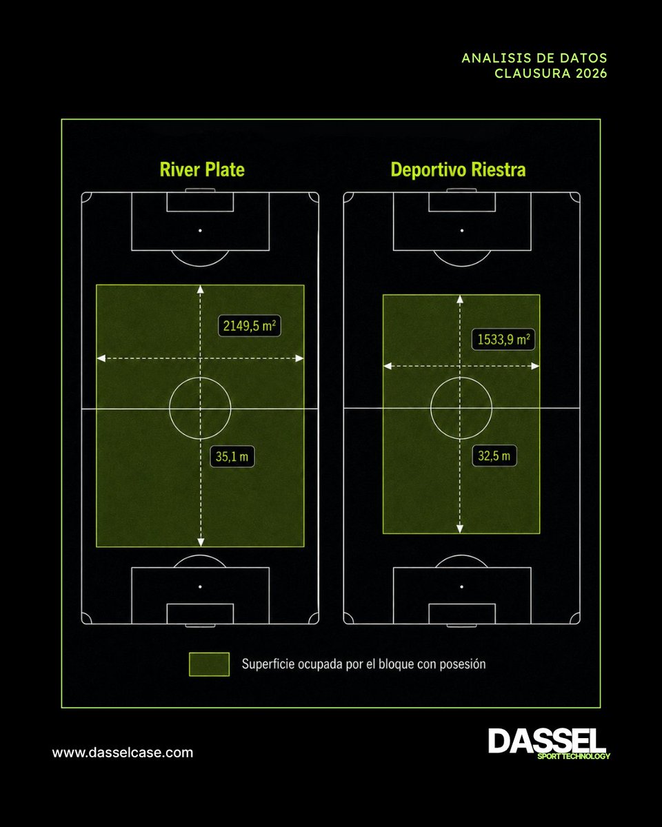 Dasselsportech's tweet photo. No se trata solo de tener la pelota. También importa cómo ocupás el espacio cuando la tenés. ⚽

River Plate y Deportivo Riestra muestran dos comportamientos opuestos: expansión para generar líneas de pase y progresión, frente a compactación para reducir espacios y favorecer la presión.

Dos estructuras. Dos formas de organizar el espacio. Dos maneras de interpretar el juego.
Porque dónde ocupás el campo también define qué ventajas buscás generar.

#DASSEL #FootballAnalysis #TacticalAnalysis #RiverPlate #DeportivoRiestra