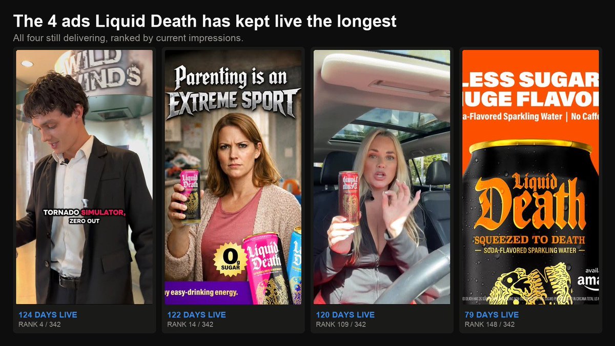 Caiopimenta's tweet photo. Longest-running ads, three brands I pulled this week:

💀 Liquid Death: half image, half video

🍃 AG1: top ad is a static, offer straight in your face

🙋‍♂️hims: 3 of 4 are plain images, all about cost and benefits

Format isn’t a best practice. It’s a category answer. https://t.co/1evWBfXLxK