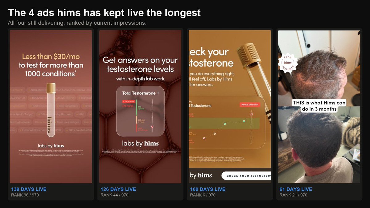 Caiopimenta's tweet photo. Longest-running ads, three brands I pulled this week:

💀 Liquid Death: half image, half video

🍃 AG1: top ad is a static, offer straight in your face

🙋‍♂️hims: 3 of 4 are plain images, all about cost and benefits

Format isn’t a best practice. It’s a category answer. https://t.co/1evWBfXLxK