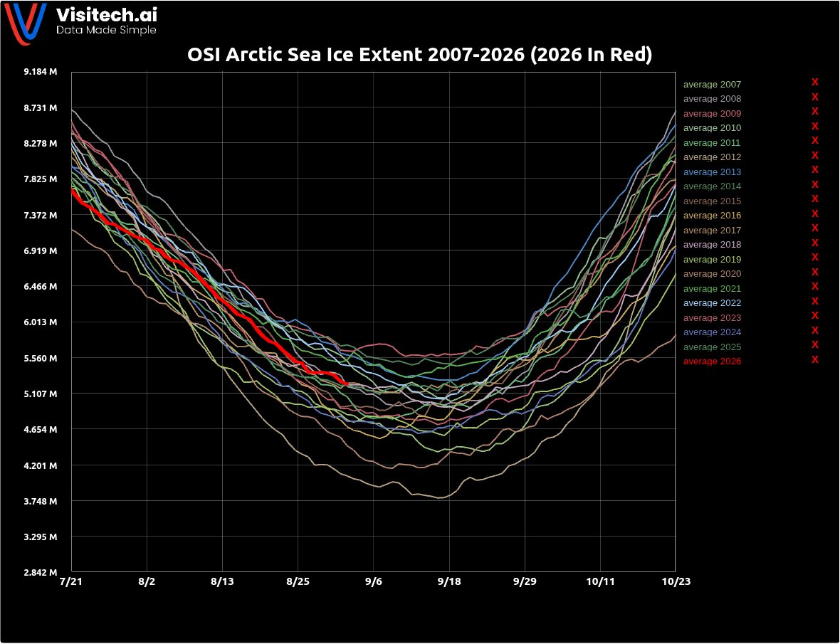 TonyClimate's tweet photo. Arctic sea ice extent is above the average since 2007, when @algore won the @NobelPrize and predicted the ice would be gone by 2014.

https://t.co/bpNO5BsWf1 https://t.co/CMcAT2tkHY