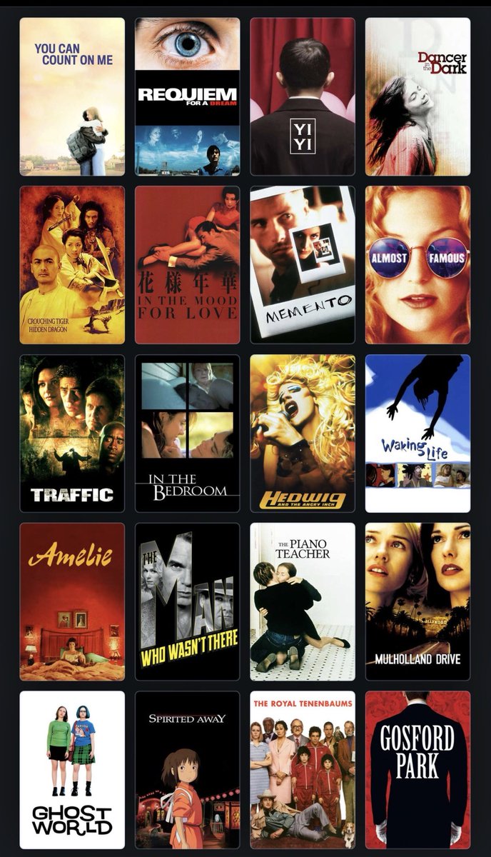 kmstx78's tweet photo. Cinephile Starter Kit, Vol. 5 (2000-2009)

I’ve chosen 80 films (no sequels) from this period that every budding cinephile should watch.

How many have you seen? 

https://t.co/Gd60l4LM8f (or see below) https://t.co/rtZtNBnzTj