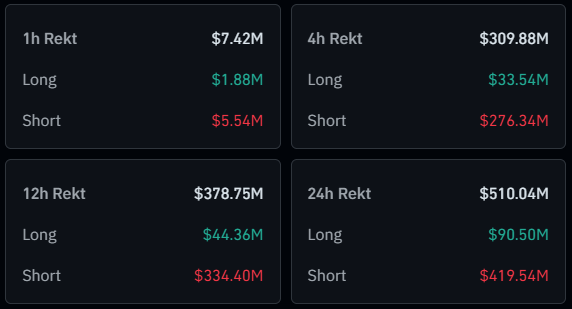 LocaltradeC's tweet photo. Total Liquidations: Shorts outweigh Longs 4 to 1

Repost if you're Bullish 

  $SOL $ETH $ENA https://t.co/brrLgH90Wm