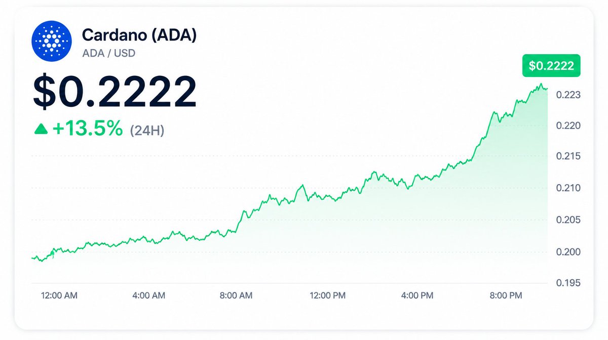 Indigo_protocol's tweet photo. 22.22 cents $ADA and moving 👀 https://t.co/czbKzCPTyC