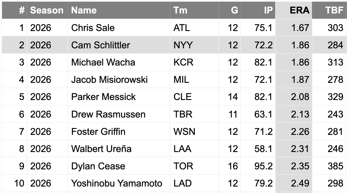 HalToHell's tweet photo. Blue Jays fans are right. Schlittler statpads against bad teams.

His ERA against playoff teams is only 1.86. He's awful https://t.co/eYel9hIO6Q