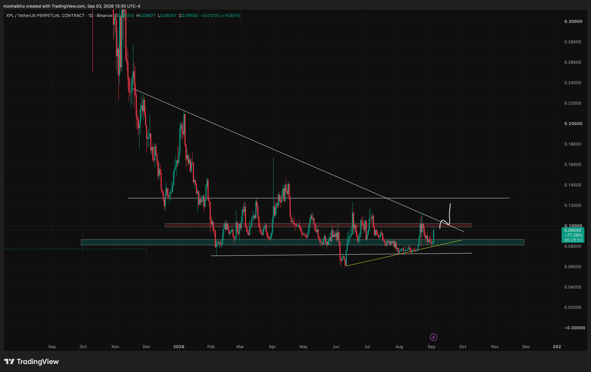 mzohaibho's tweet photo. $XPL looking very smexy 🔥 https://t.co/WI7YUnolFn