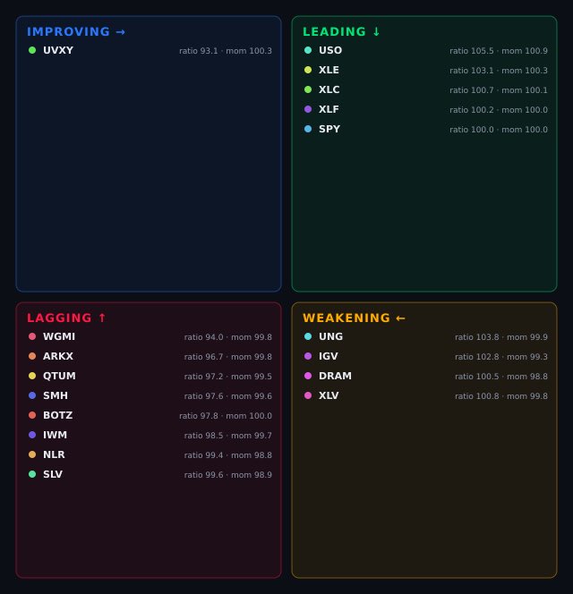 GexGod1201's tweet photo. 📝 **GEX Heatmap + Sector rotation 

Leading sectors: Crypto/Bitcoin +9.15%, Bitcoin Miners +8.76%, Software +3.73%, Gold Mining +2.60%, Silver Mining +1.80%, Mega-Cap +1.68%.

Heatmap confirms broad strength across the leaders above, while Consumer Staples, Semiconductors, Memory, Healthcare, and Small-Cap are lagging.

Sector rotation (vs SPY, daily) — Leading: USO, XLE, XLC, XLF, SPY. Improving: UVXY. Weakening: UNG, IGV, DRAM, XLV. Lagging: WGMI, ARKX, QTUM, SMH, BOTZ.

🔥 Strong risk-on rotation.

https://t.co/iiZprTaLUQ #GEXGODS #Premarket #MarketBreadth #Stocks #Options #SPY