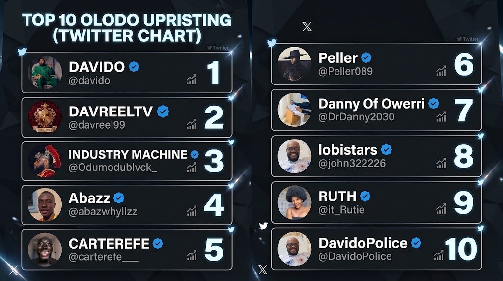 dollyesor's tweet photo. Full List: Olodo Uprising Top 10 charts, Davido leads as usual 📈🔥 https://t.co/soVL3EAXZd
