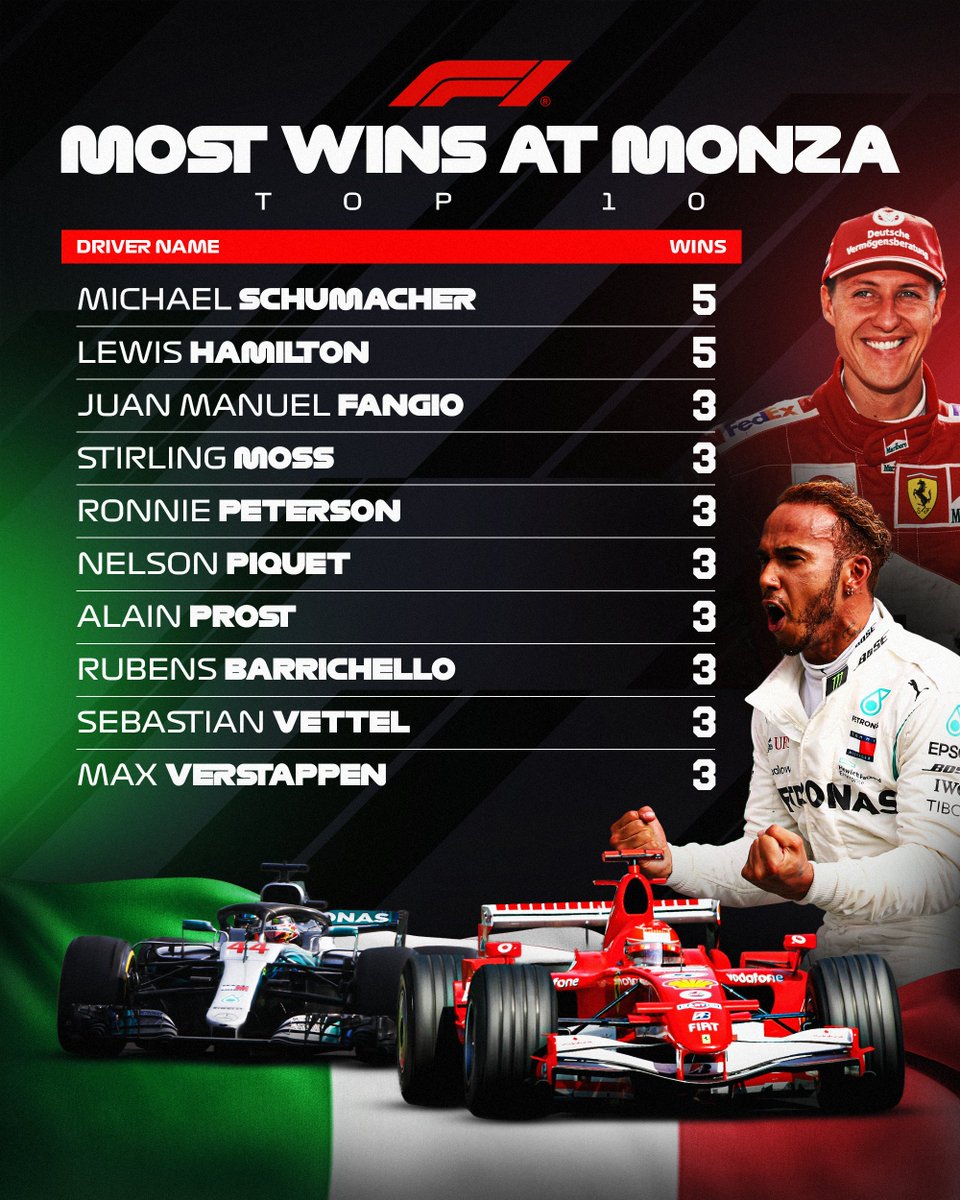 F1's tweet photo. Five wins apiece for Michael and Lewis 🖐

#F1 #ItalianGP https://t.co/j10lMygYft