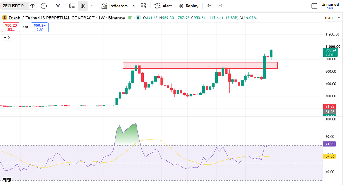SaiPrathap846's tweet photo. 🚨 Will zcash:native hit $1,000 today? 👀

Zcash is already trading around $950, after breaking decisively above its previous $650–$750 resistance zone. https://t.co/pC9YvnNARB