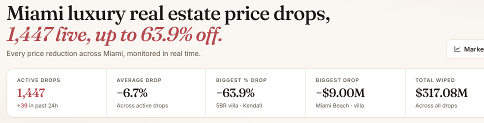 ComstockRoyalty's tweet photo. #LOS ANGELES #REALESTATE ARMAGEDDON - #SCOTTSDALE #Miami #NewYork - PRICE DESTRUCTION RAPIDLY INCREASING -  https://t.co/ZRozbEOJN3 https://t.co/2WuYohTUyq