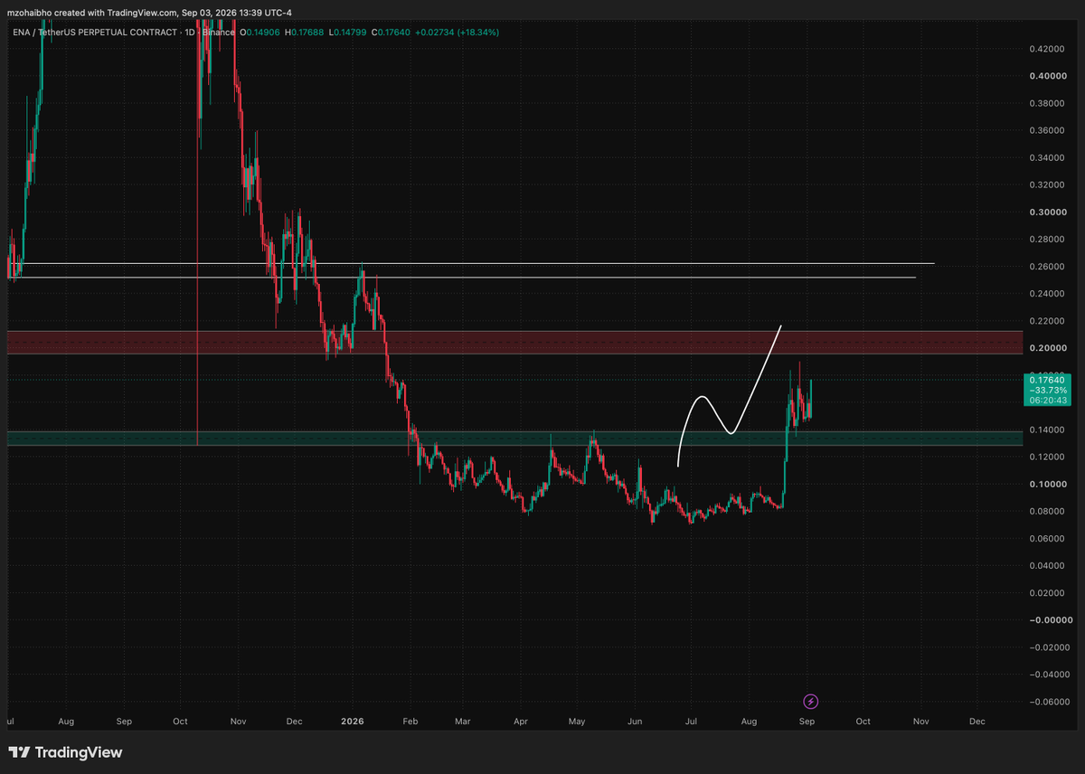 mzohaibho's tweet photo. $ENA a very interesting retaste on monthly support targets are the following but if btc favours https://t.co/9vEDyXcPUj