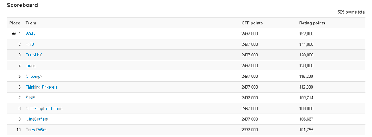 mindcraftersi's tweet photo. COMPFEST CTF 2026 — 9th place! 
Another great result for MindCrafters: 9th place out of 506 active teams. And this one feels especially good - for the first time, we scored more than 100k CTFtime points from event! 🔥🔥🔥🔥
This result also pushed us into the TOP 20 of the 2026 https://t.co/uiEbZ59MJ1